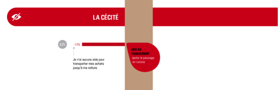 cécité