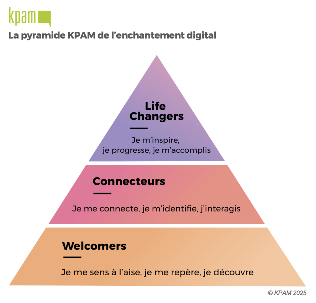 KPAM la pyramide de l'enchantement digital